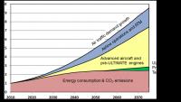 A Future Scenario for Annual Carbon Dioxide Emissions from Global Civil Aviation