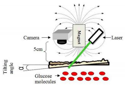 Noninvasive Glucose Monitor