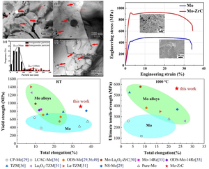 New Molybdenum Alloy Achieves Breakthrough in Strength and Ductility