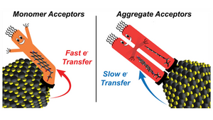 ligand-ligand interactions can reduce the rate of electron transfer in hybrid nanomaterials