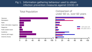 Information gathering behavior used to obtain infection prevention measures against COVID-19