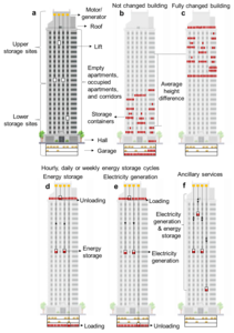 Lift Energy Storage Technology (LEST)