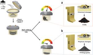 Schematic presentation of PTFE and graphite at different rotation speeds