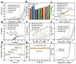 OER performances of the as-grown electrocatalysts.
