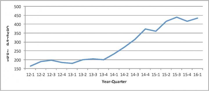 Growth in Covered Employment in Tennessee Wineries, 2012-2016