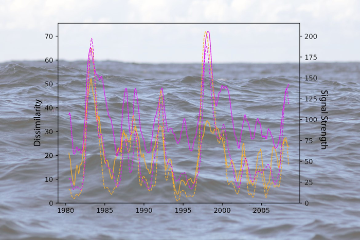 The reanalysis dataset used to analyze the heat content in the Equatorial Pacific varies more after strong El Niño events.