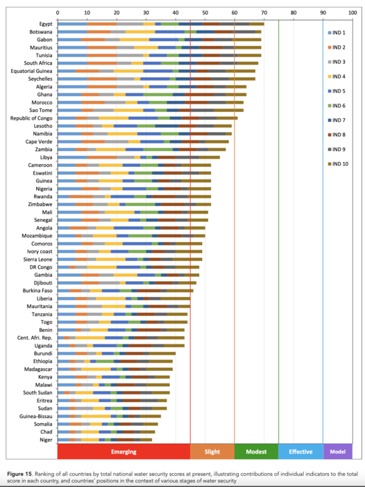 African countries ranked on 10 water security indicators