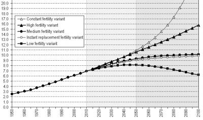 World Population Prospects (2010 Revision)