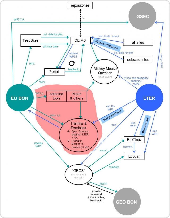 Sharing Biodiversity Data