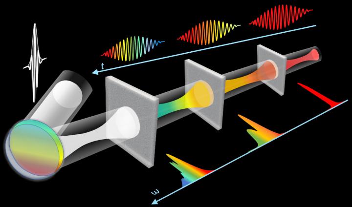 Figure1 |Working principle of the pulse compressor established on solitons in nonlinear Kerr resonators