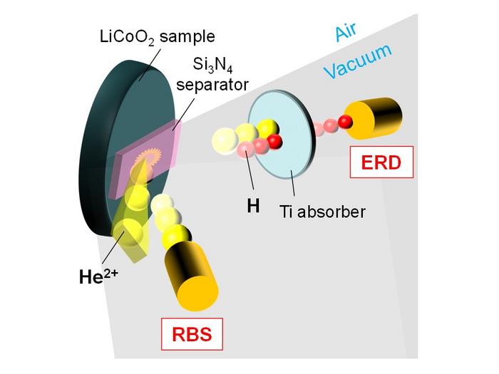 LiCoO2 H ion beam analysis figures
