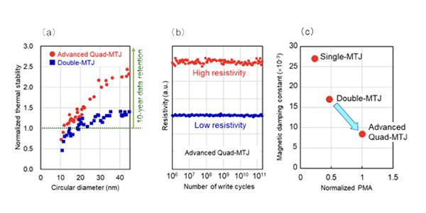 Better Endurance and Reliable Data Retention: A New STT-MRAM Quad Technology