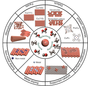 Regulation of the Activity, Selectivity, and Durability of Cu-based Electrocatalysts for CO2 Reduction