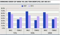 Diminishing Gender Gap Among the  Long-Term Unemployed, 2007 and 2013