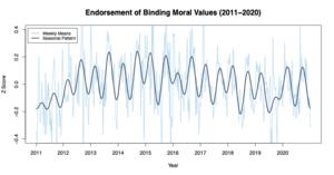 Seasonality in endorsement of binding moral values