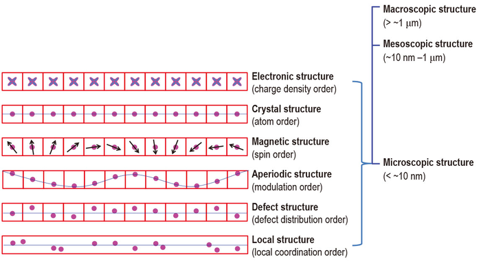 Structure hierarchy and classification of microscopic structures.