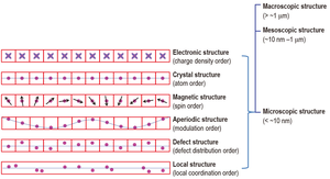 Structure hierarchy and classification of microscopic structures.
