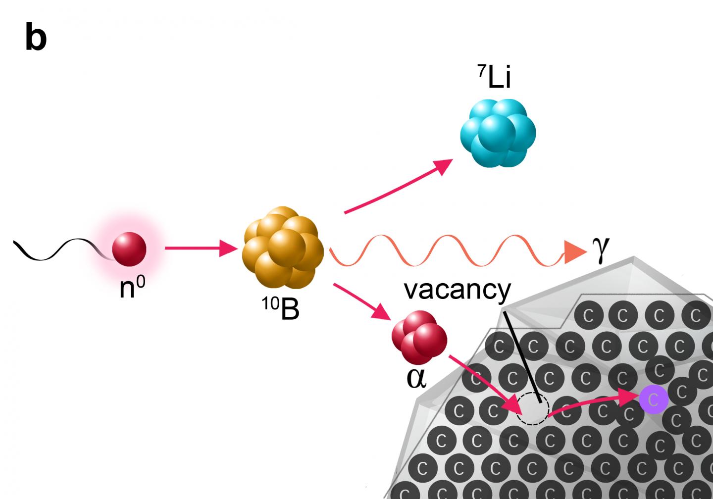 Controlled Creation of Crystal Defects