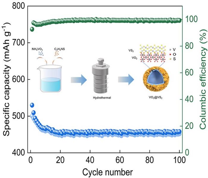 Heterostructure VO2@VS2 tailored by one-step hydrothermal synthesis for stable and highly efficient Zn-ion storage