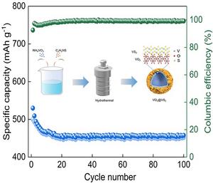 Heterostructure VO2@VS2 tailored by one-step hydrothermal synthesis for stable and highly efficient Zn-ion storage