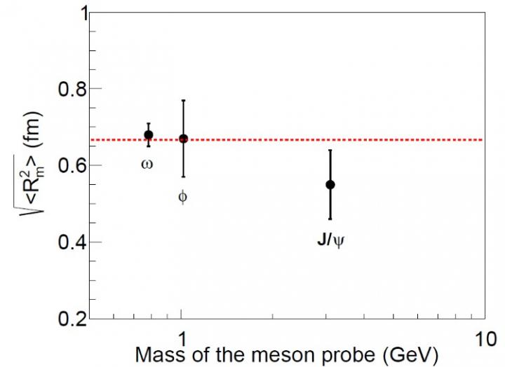 Proton mass radius extracted from experimental data