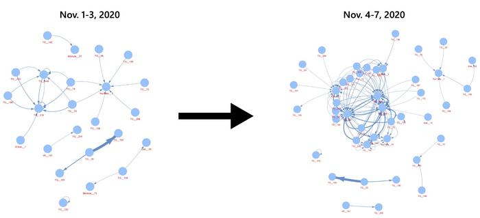 Hate Network Strength Around 2020 US Election