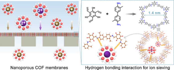 Efficient Ion Sieving in Covalent Organic Framework Membranes with Sub-2-Nanometer Channels