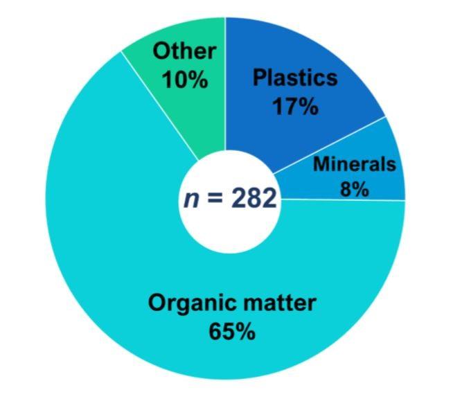 Percentage composition of all the particles