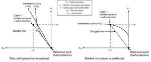 The left panel displays indifference curves describing the optimality of staying on the reference point, whereas the right panel shows the indifference curve of the preference for cyber-insurance