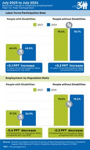 nTIDE Year-to-Year Comparison of Labor Market Indicators for People with and without Disabilities