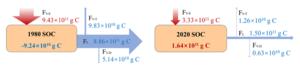 Erosion-induced soil organic carbon fluxes in Dongting Lake Basin during 1980~2020.