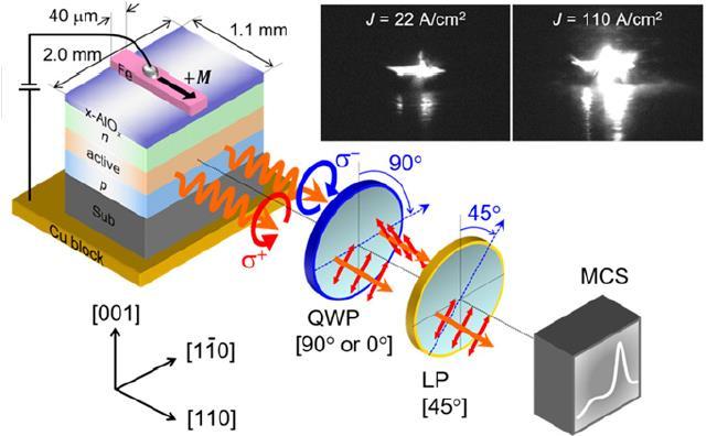 Spin-LED Chip Placed on a Copper Block (left) and Emitting CP EL (Orange Spiral Arrows)