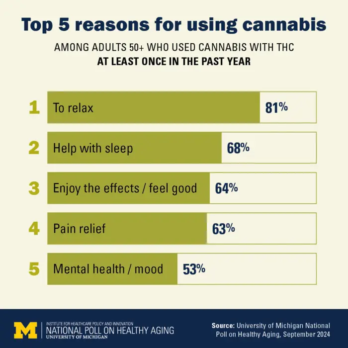 Reasons for cannabis use among people age 50 and over