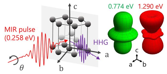 High harmonic generation in metallic titanium and the three-dimensional anisotropy of the electronic states