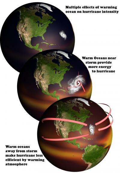 Climate's Remote Control on Hurricanes