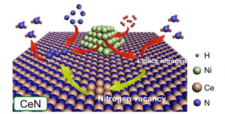 Operating principle of the proposed Ni-loaded CeN catalyst