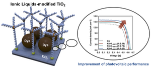 Ionic liquids prevent the aggregation of dye molecules in solar cells.