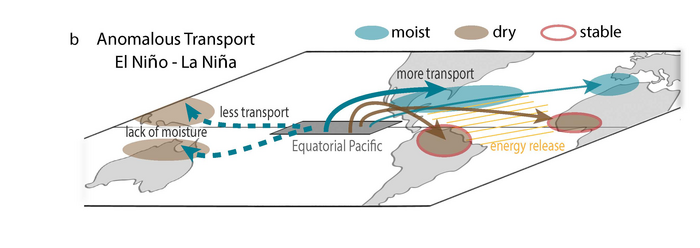 Summary of atmospheric transport from the Tropical Pacific Ocean