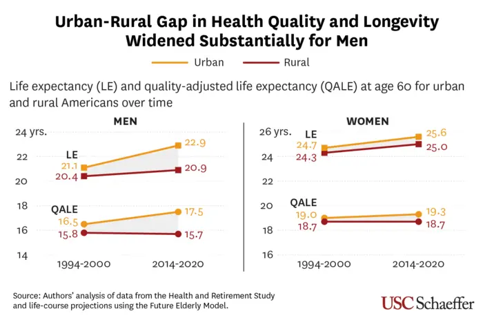 Urban-Rural Gap in Health Quality and Longevity Widened Substantially for Men