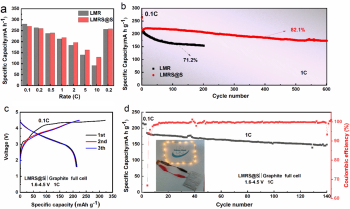 New Strategy Suggested for Ultra-Long Cycle Li-Ion Battery