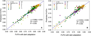 Fig. 1 The Fv/Fm predictions for test dataset using the LSSVM model obtained by different training dataset sample numbers.