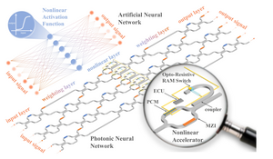 Photonic neural network architecture.