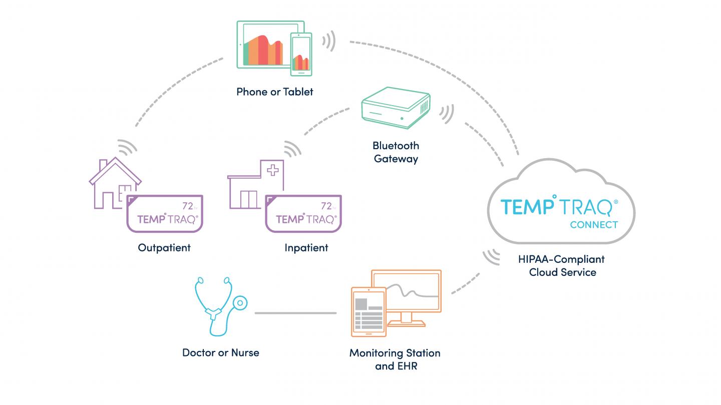Clinical Study Shows TempTraq® Detects Fevers Quicker than the Current Standard-of-Care Method in Hospitals