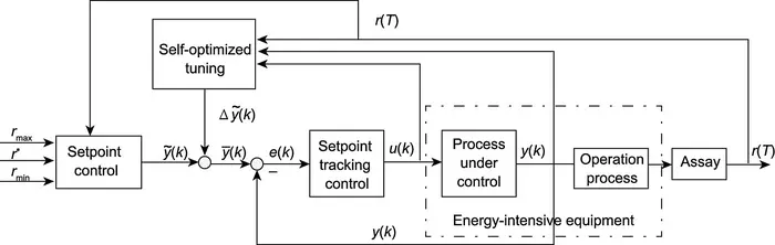 Structure of the intelligent control method for low-carbon operation.