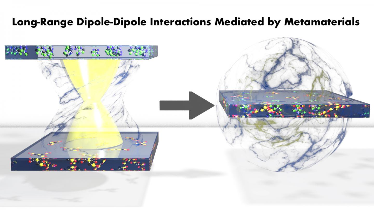 Observation of Long-Range Dipole-Dipole Interactions in Hyperbolic Metamaterials (1 of 1)