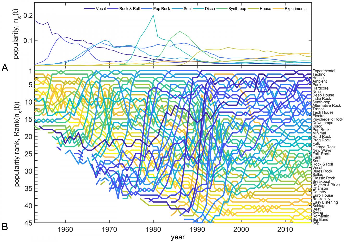 Fashion Cycles in Musical Styles 1956-2015