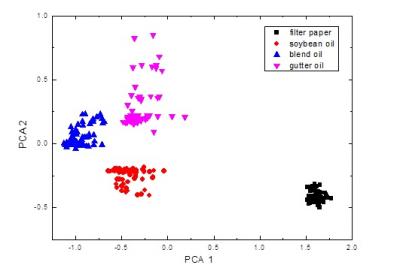 Scores for Three Oils