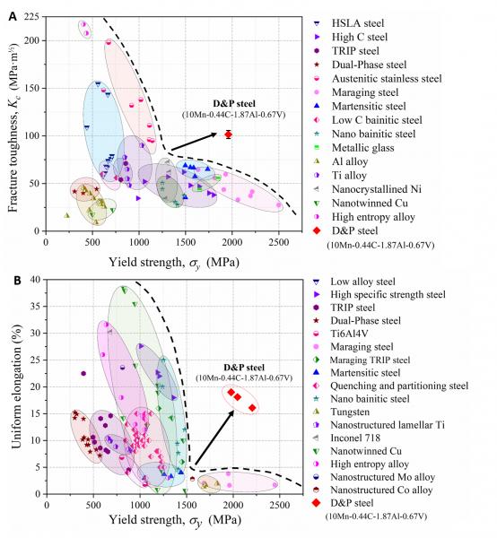 Yield strength-toughness-uniform elongation