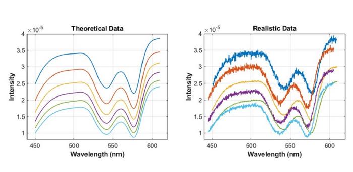Training the proposed model with a simulated dataset of diffuse reflectance spectra data representative of various types of use-errors helped achieve an excellent trade-off between accuracy and computational complexity.