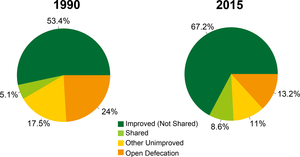 Overall global Ladder Score (left) and Millennium Development Goal (MDG) Percentage Improved (right) for 1990 and 2015.